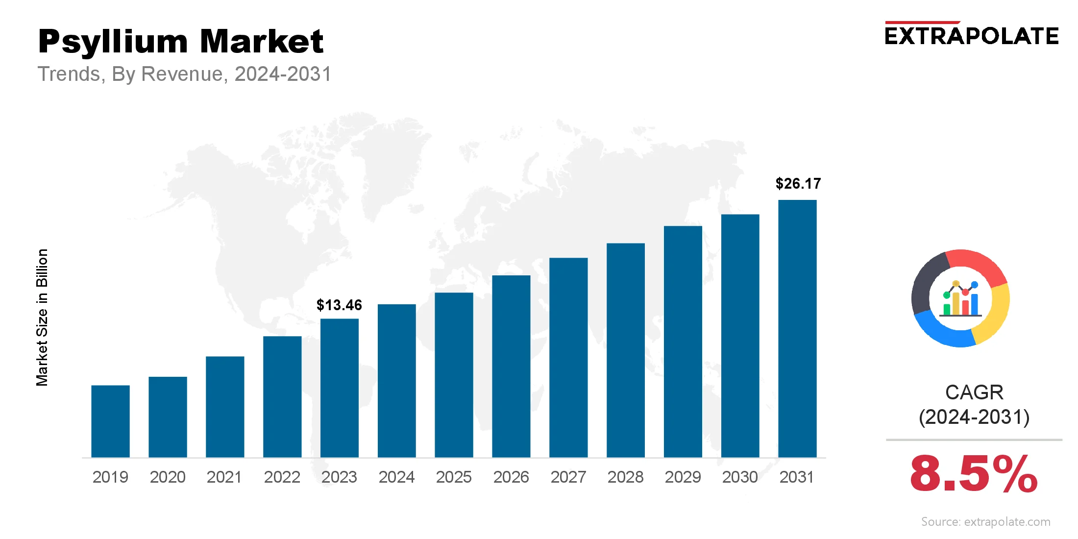 Psyllium Market Size & Share, By Revenue, 2024-2031